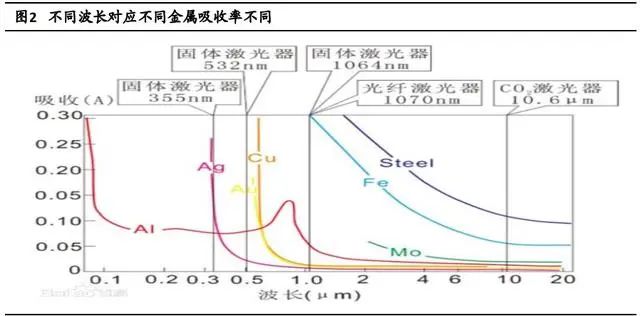 激光技術(shù)在鋰電池加工領域深度報告!