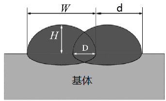 實(shí)現(xiàn)高平整度激光熔覆涂層，選擇圓光斑or矩形光斑?